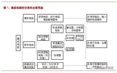 國產軍工芯片深度研究報告 集成電路設計的發展與挑戰